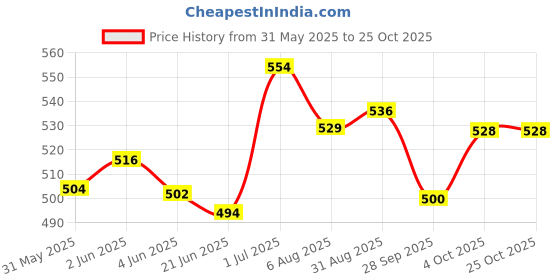 flipkart.com uapan Brass Designer Manjira Manjeera Big Size for Handmade Percussion Instrument, Hand Cymbals - Indian Musical Instrument,Kartal Instrument- 420 GM Kartal Instrument uapan Price History Graph from 31 May 2025 to 25 Oct 2025