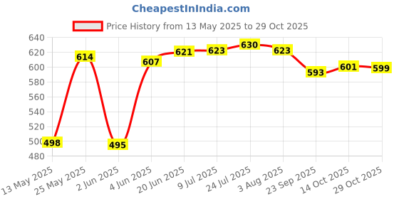 flipkart.com a & h enterprises Brass Dessert Bowl Brass IceCream Cup With Brass Stand & Spoon Serving Dessert , Pudding ,IceCream a & h enterprises Price History Graph from 13 May 2025 to 29 Oct 2025