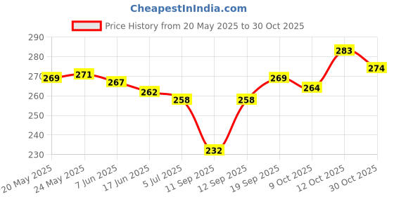 flipkart.com brado jewellery Brass Diamond Gold-plated Bangle brado jewellery Price History Graph from 20 May 2025 to 30 Oct 2025