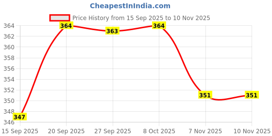 flipkart.com brado jewellery Brass Diamond Gold-plated Bangle brado jewellery Price History Graph from 15 Sep 2025 to 10 Nov 2025