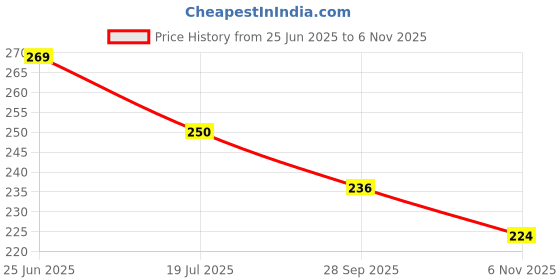 flipkart.com ak Brass Diamond Gold-plated Bangle Set ak Price History Graph from 25 Jun 2025 to 6 Nov 2025