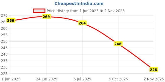 flipkart.com mahi creation Brass Diamond Gold Plated Ring mahi creation Price History Graph from 1 Jun 2025 to 2 Nov 2025