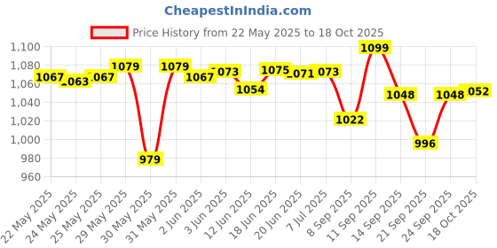 flipkart.com a & h enterprises Brass Dinner Full Plate / Thali For Pooja & Dining ,27 cm Each - 1 Piece Dinner Plate a & h enterprises Price History Graph from 22 May 2025 to 18 Oct 2025