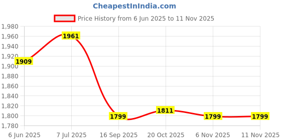 flipkart.com a & h enterprises Brass Dinner Full Plate / Thali For Pooja & Dining ,27 cm Each - 2 Pieces Dinner Plate a & h enterprises Price History Graph from 6 Jun 2025 to 10 Nov 2025
