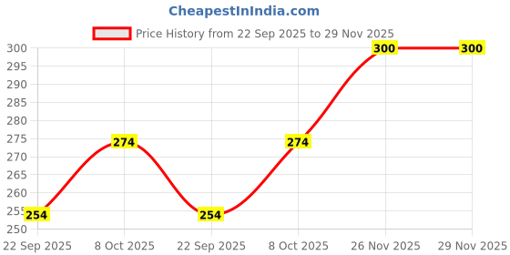 flipkart.com dreamkraft Brass Diwali Deepak (Diya Oil Lamp) for Puja Home D�cor Brass (Pack of 2) Table Diya Set dreamkraft Price History Graph from 22 Sep 2025 to 29 Nov 2025