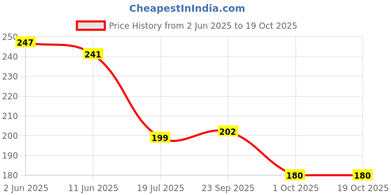 flipkart.com wqt Brass Diya For Deepak Poojan, Akhand Jyot, Home Brass Table Diya wqt Price History Graph from 2 Jun 2025 to 18 Oct 2025