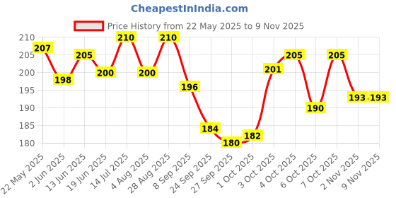 flipkart.com divine mart Brass Diya with wooden Handle Brass Diya Pital Diya Brass Table Diya divine mart Price History Graph from 22 May 2025 to 6 Nov 2025