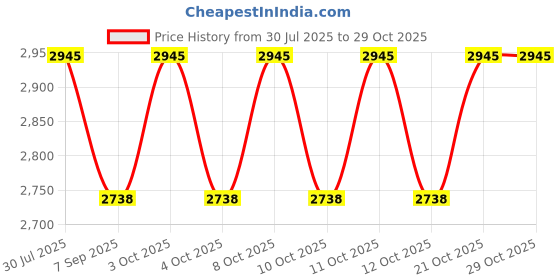 flipkart.com supernal Brass DOUBLE foot operated tap, handsfree function & Rotating Spout Foot Pedal Flush supernal Price History Graph from 30 Jul 2025 to 28 Oct 2025