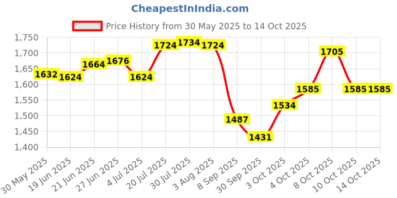 flipkart.com m&v craft pure BRASS EMBOSSED PLATE SET OF 2 PLATE SIZE 12 INCH Dinner Plate m&v craft pure Price History Graph from 30 May 2025 to 13 Oct 2025