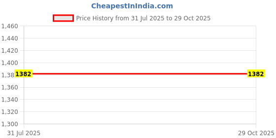 flipkart.com Brass Enclave Binoculars with Mother of Pearl & Handle | Telescope Spyglass Binoculars Price History Graph from 31 Jul 2025 to 29 Oct 2025