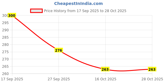 flipkart.com aitchcy Brass Extension Nipple 2 Inch x 1/2" BSP (Pack of 4) Faucet Mount aitchcy Price History Graph from 17 Sep 2025 to 28 Oct 2025