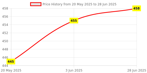 flipkart.com viking Brass Extension Nipple -Thread (1) 10mm,Inner and Thread (2) 10mm Outer Faucet Nozzle viking Price History Graph from 20 May 2025 to 28 Jun 2025
