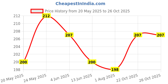 flipkart.com puja Brass, Fabric, Silver, Copper, Steel Gold-plated Gold Jewel Set puja Price History Graph from 20 May 2025 to 26 Oct 2025