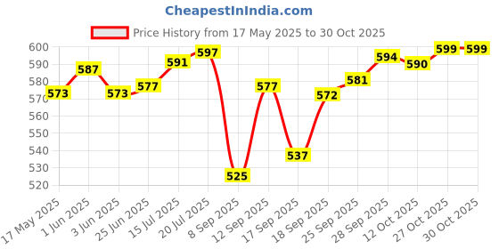 flipkart.com clicknect Brass Fancy Kerala Diya Oil Lamp Stand for Home Decor. Brass (Pack of 2) Table Diya clicknect Price History Graph from 17 May 2025 to 30 Oct 2025