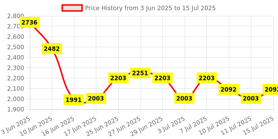 flipkart.com thangam Brass Filter Coffee Maker and Dabara Set of 4 150ml 4 Cups Coffee Maker thangam Price History Graph from 3 Jun 2025 to 15 Jul 2025