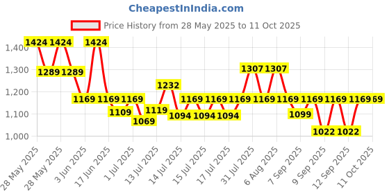 flipkart.com spillbox Brass Filter Coffee Maker, Brass, Decoction Liquid Maker-COMBO OF DABRA SET-1 Indian Coffee Filter spillbox Price History Graph from 28 May 2025 to 11 Oct 2025