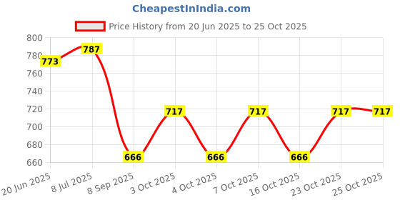 flipkart.com prime homes Brass Fish Lock With 2 Antique Keys Fish Shape Padlock Padlock prime homes Price History Graph from 20 Jun 2025 to 25 Oct 2025