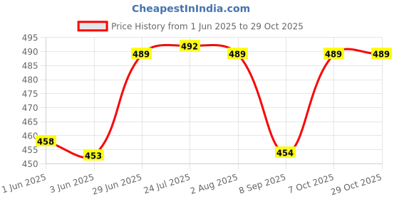 flipkart.com prime homes Brass Fish Padlock With 2 Keys Fish Shape Lock Padlock prime homes Price History Graph from 1 Jun 2025 to 28 Oct 2025