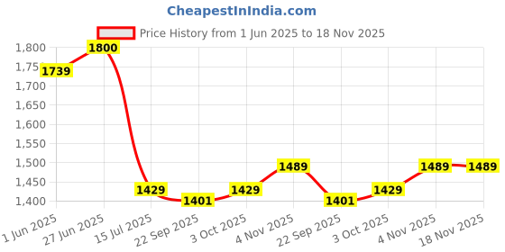 flipkart.com prestige Brass Flora Long Body Tap with Wall Flange- Set of 4 Faucet Set prestige Price History Graph from 1 Jun 2025 to 17 Nov 2025
