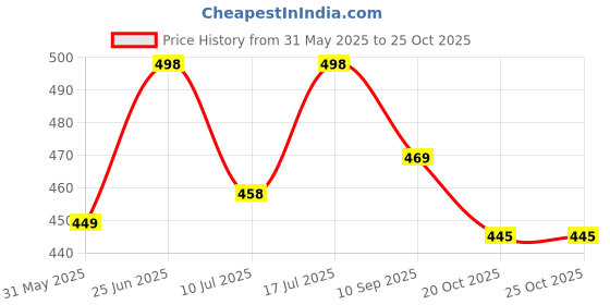flipkart.com salvusappsolutions Brass Flute salvusappsolutions Price History Graph from 31 May 2025 to 24 Oct 2025