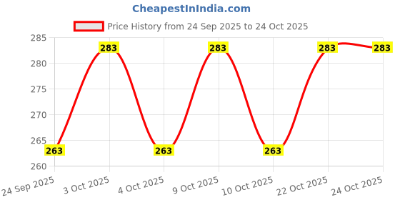 flipkart.com komal collectives Brass Flute komal collectives Price History Graph from 24 Sep 2025 to 23 Oct 2025