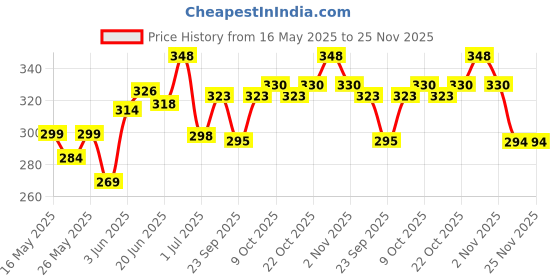 flipkart.com radhe flutes Brass Flute Soprano Vertical Blow Scale C Natural Brass Flute Brass Flute radhe flutes Price History Graph from 16 May 2025 to 25 Nov 2025