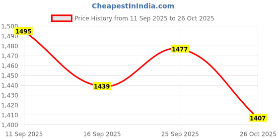 flipkart.com moti metal industries mmi Brass Food Plate Five in One Plate (Gold)) (Size: 3x27x3) - Lunch & Dinner Plate/Thali Dinner Plate moti metal industries mmi Price History Graph from 11 Sep 2025 to 26 Oct 2025