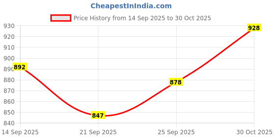 flipkart.com a & h enterprises Brass Full Dinner Plate/Thali/Khumcha For Pooja & Dining ,25 cm Each - 1 Piece Dinner Plate a & h enterprises Price History Graph from 14 Sep 2025 to 30 Oct 2025
