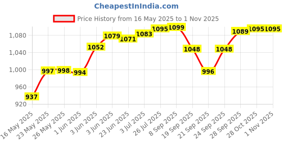 flipkart.com a & h enterprises Brass Full Etching Dinner Plate/Thali/Khumcha Serving & Dining ,27 cm - 1 Pc Dinner Plate a & h enterprises Price History Graph from 16 May 2025 to 31 Oct 2025