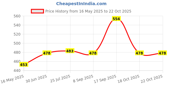flipkart.com spilbox Brass Ganesh itching thali-Size8|arti Plate for Puja|puja thali|karwa chauth Sectioned Plate spilbox Price History Graph from 16 May 2025 to 22 Oct 2025