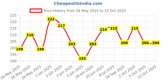 flipkart.com uapan Brass Ghungroo Kadi Fingers for Puja Aarti Hand Finger Clapping Ring(pack of 2) Kartal Instrument uapan Price History Graph from 26 May 2025 to 12 Oct 2025