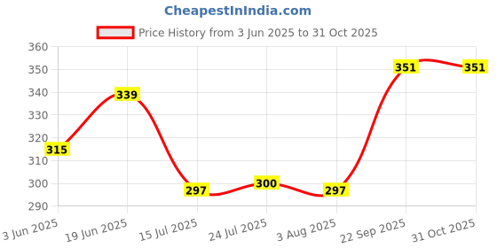 flipkart.com yunus Brass Glass-01 Glass Water/Juice Glass yunus Price History Graph from 3 Jun 2025 to 30 Oct 2025
