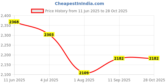 flipkart.com godrej Brass Glossy Handlesets godrej Price History Graph from 11 Jun 2025 to 26 Oct 2025