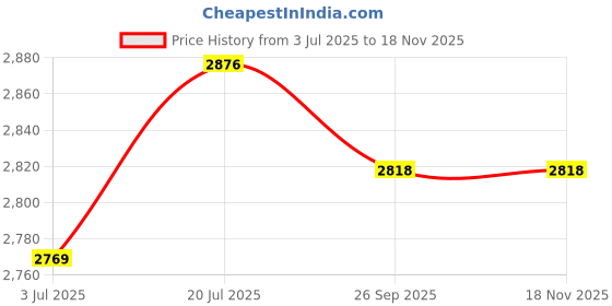 flipkart.com grivan Brass Glossy Handlesets grivan Price History Graph from 3 Jul 2025 to 17 Nov 2025
