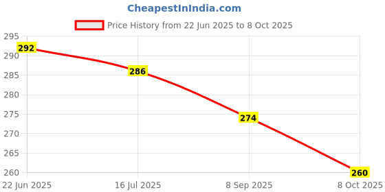 flipkart.com vani enterprise mart Brass Gold-plated Bangle Set vani enterprise mart Price History Graph from 22 Jun 2025 to 8 Oct 2025