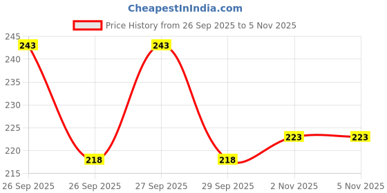 flipkart.com bracotive Brass Gold-plated Bracelet bracotive Price History Graph from 26 Sep 2025 to 2 Nov 2025