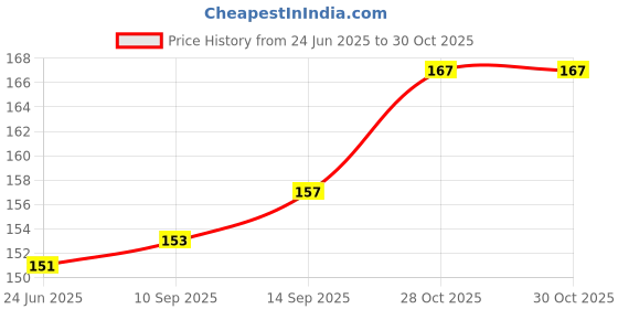 flipkart.com makezak Brass Gold-plated Gold Jewel Set makezak Price History Graph from 24 Jun 2025 to 30 Oct 2025