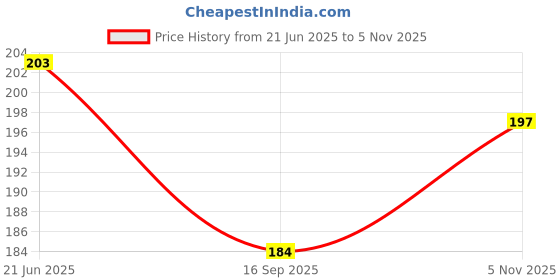 flipkart.com laforword Brass Gold-plated Gold Jewel Set laforword Price History Graph from 21 Jun 2025 to 5 Nov 2025