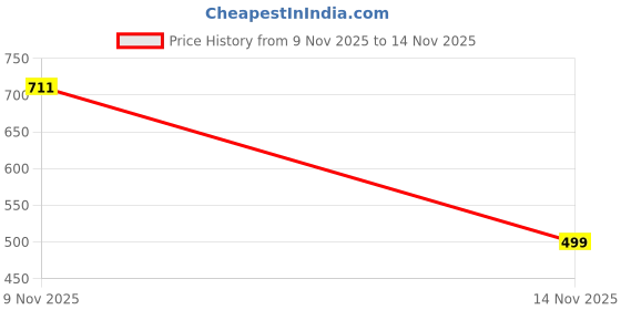 flipkart.com influtive Brass Gold-plated Gold Jewel Set influtive Price History Graph from 9 Nov 2025 to 14 Nov 2025