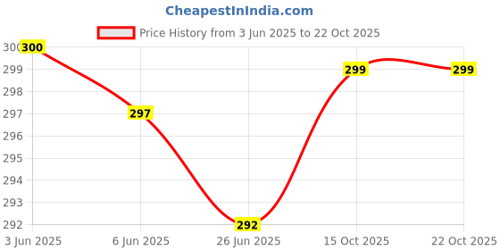 flipkart.com chandramouli Brass Gold-plated Green Jewel Set chandramouli Price History Graph from 3 Jun 2025 to 22 Oct 2025
