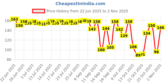 flipkart.com pinkry jewel Brass Gold-plated Kada pinkry jewel Price History Graph from 22 Jun 2025 to 2 Nov 2025