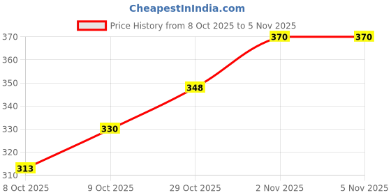 flipkart.com jewels kafe Brass Gold-plated Kada jewels kafe Price History Graph from 8 Oct 2025 to 5 Nov 2025
