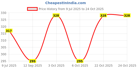 flipkart.com darshan lal and sons Brass Gold-plated Kalire darshan lal and sons Price History Graph from 9 Jul 2025 to 22 Oct 2025