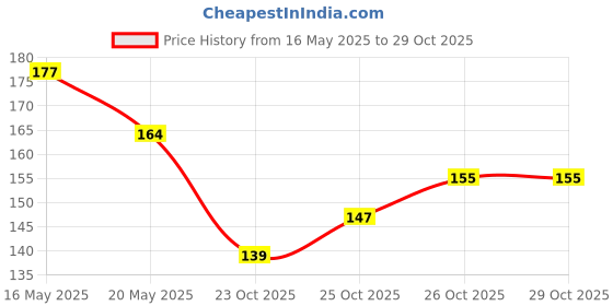 flipkart.com tinaliva Brass Gold-plated Multicolor Jewel Set tinaliva Price History Graph from 16 May 2025 to 29 Oct 2025