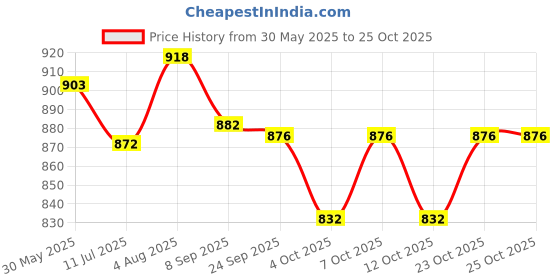 flipkart.com ampex Brass, Gold Plated, Stainless Steel Metallic Handlesets ampex Price History Graph from 30 May 2025 to 24 Oct 2025