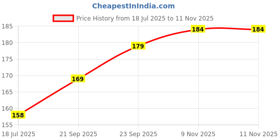 flipkart.com brado jewellery Brass Gold-plated White, Gold Jewel Set brado jewellery Price History Graph from 18 Jul 2025 to 9 Nov 2025