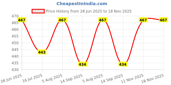 flipkart.com sk musical Brass Goldan Color Manjeera For Pooja Samagri Kirtan kartal Pair(150GM) Kartal Instrument sk musical Price History Graph from 28 Jun 2025 to 17 Nov 2025