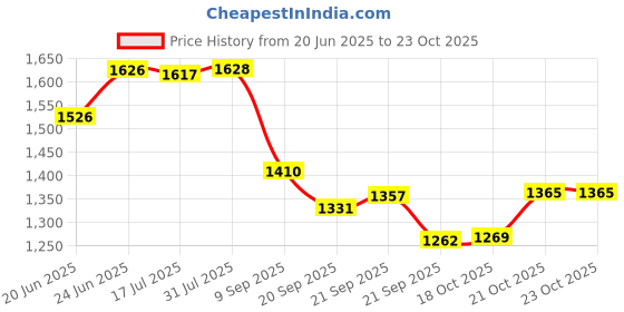 flipkart.com deckorish Brass Golden Heavy weighted Fancy Plate 26 cm Tray deckorish Price History Graph from 20 Jun 2025 to 21 Oct 2025