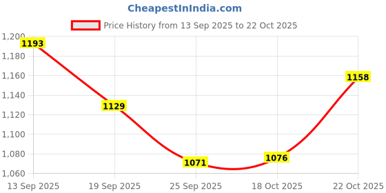 flipkart.com deckorish Brass Green color Round Tray 32 cm Tray deckorish Price History Graph from 13 Sep 2025 to 22 Oct 2025