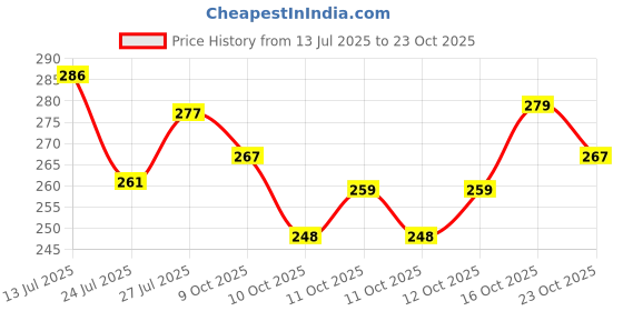 flipkart.com saubhagya Brass Gulab Pash Holy Water Rose Perfume Sprinklers Gangajal Bottle 10inch Decorative Showpiece - 24 cm saubhagya Price History Graph from 13 Jul 2025 to 23 Oct 2025